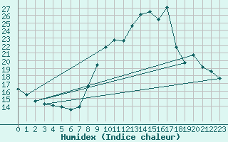 Courbe de l'humidex pour Estepona