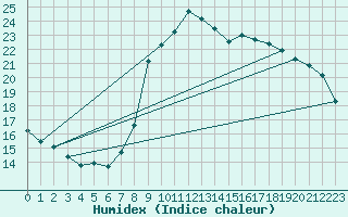 Courbe de l'humidex pour Solenzara - Base arienne (2B)