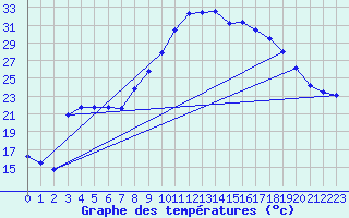 Courbe de tempratures pour Figari (2A)