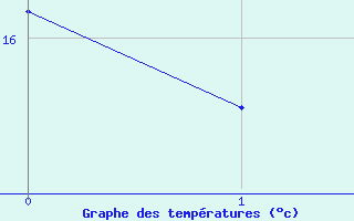 Courbe de tempratures pour Stavanger Vaaland