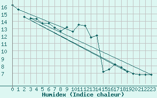 Courbe de l'humidex pour Hohenpeissenberg