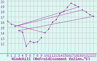 Courbe du refroidissement olien pour Cap Bar (66)