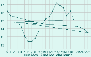 Courbe de l'humidex pour Toussus-le-Noble (78)