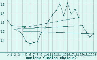 Courbe de l'humidex pour Ile d'Yeu - Saint-Sauveur (85)