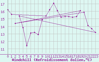 Courbe du refroidissement olien pour Saint-Philbert-de-Grand-Lieu (44)