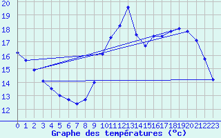 Courbe de tempratures pour L