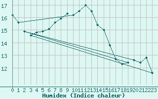 Courbe de l'humidex pour Manston (UK)