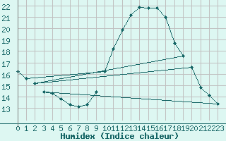 Courbe de l'humidex pour Douzens (11)