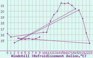 Courbe du refroidissement olien pour Brigueuil (16)