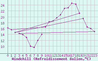 Courbe du refroidissement olien pour Istres (13)