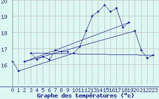 Courbe de tempratures pour Le Touquet (62)