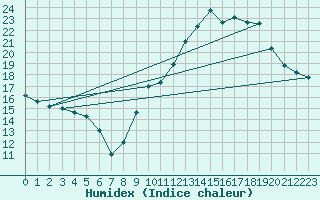 Courbe de l'humidex pour Brive-Souillac (19)