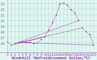 Courbe du refroidissement olien pour Colmar (68)