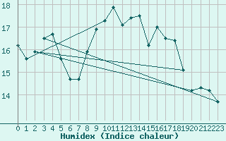 Courbe de l'humidex pour Chaumont (Sw)