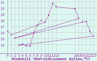 Courbe du refroidissement olien pour Chaumont (Sw)