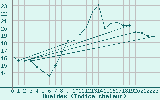 Courbe de l'humidex pour Le Talut - Belle-Ile (56)