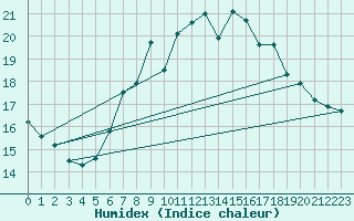 Courbe de l'humidex pour La Fretaz (Sw)