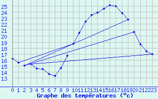 Courbe de tempratures pour Le Touquet (62)