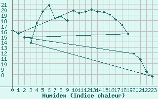 Courbe de l'humidex pour Sigmaringen-Laiz