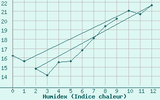 Courbe de l'humidex pour Bad Lippspringe