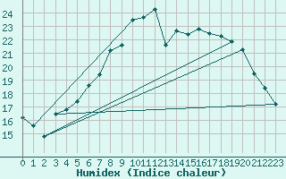 Courbe de l'humidex pour Goettingen