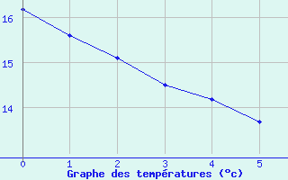 Courbe de tempratures pour Cieza