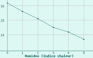 Courbe de l'humidex pour Cieza