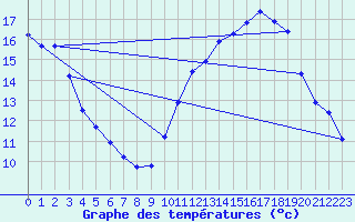 Courbe de tempratures pour Aytr-Plage (17)