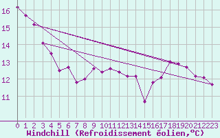 Courbe du refroidissement olien pour Saint-Georges-d