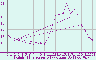 Courbe du refroidissement olien pour Herbault (41)