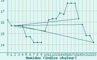 Courbe de l'humidex pour Souprosse (40)