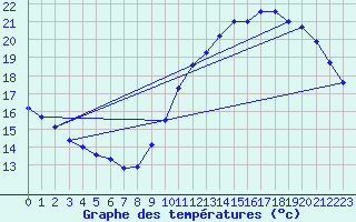 Courbe de tempratures pour Samatan (32)