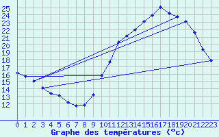 Courbe de tempratures pour L