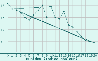 Courbe de l'humidex pour Moehrendorf-Kleinsee