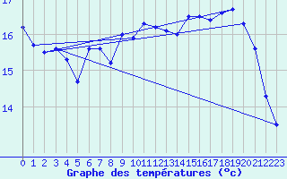 Courbe de tempratures pour Dieppe (76)