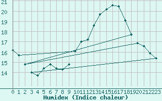 Courbe de l'humidex pour Roujan (34)
