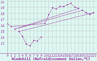 Courbe du refroidissement olien pour La Rochelle - Le Bout Blanc (17)