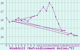 Courbe du refroidissement olien pour Cap Pertusato (2A)