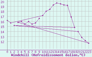 Courbe du refroidissement olien pour Weihenstephan