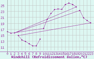 Courbe du refroidissement olien pour Brigueuil (16)