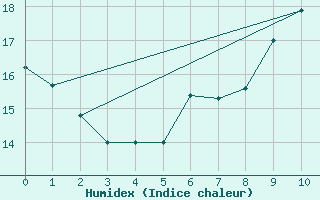 Courbe de l'humidex pour Sandberg