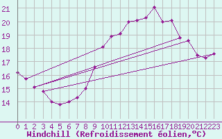 Courbe du refroidissement olien pour Ploudalmezeau (29)