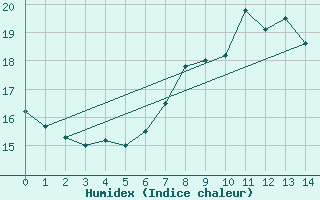 Courbe de l'humidex pour Monte S. Angelo