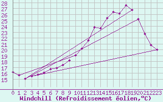 Courbe du refroidissement olien pour Langres (52) 