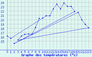 Courbe de tempratures pour Ploudalmezeau (29)