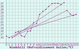 Courbe du refroidissement olien pour Toulon (83)