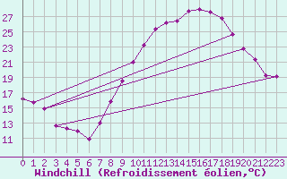 Courbe du refroidissement olien pour Toledo