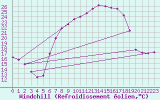 Courbe du refroidissement olien pour Kempten