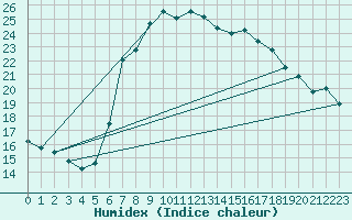 Courbe de l'humidex pour Ustka
