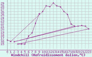Courbe du refroidissement olien pour Mersa Matruh